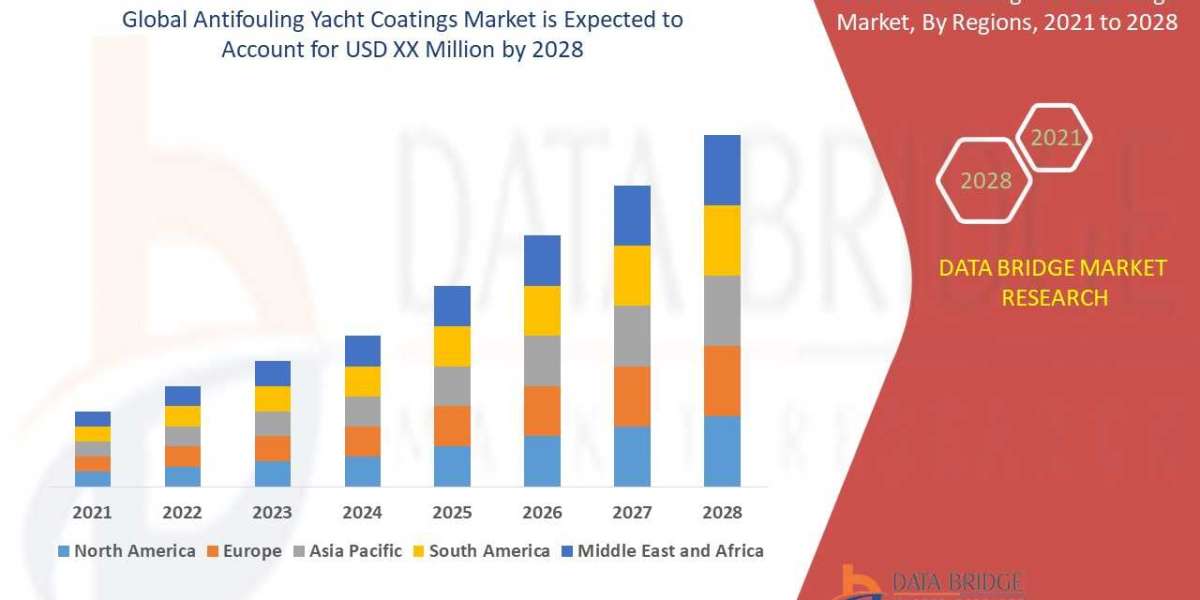 Antifouling Yacht Coatings Market Size, Share, Industry, Forecast