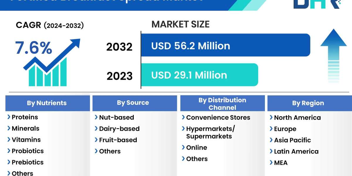 Fortified Breakfast Spread Market  to Set Phenomenal Growth in Key Regions By 2032