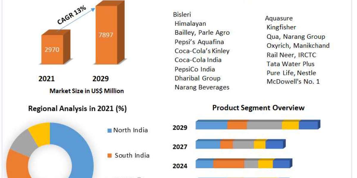 India Bottled Water Market  To See Worldwide Massive Growth, COVID-19 Impact Analysis, Industry Trends, Forecast 2030