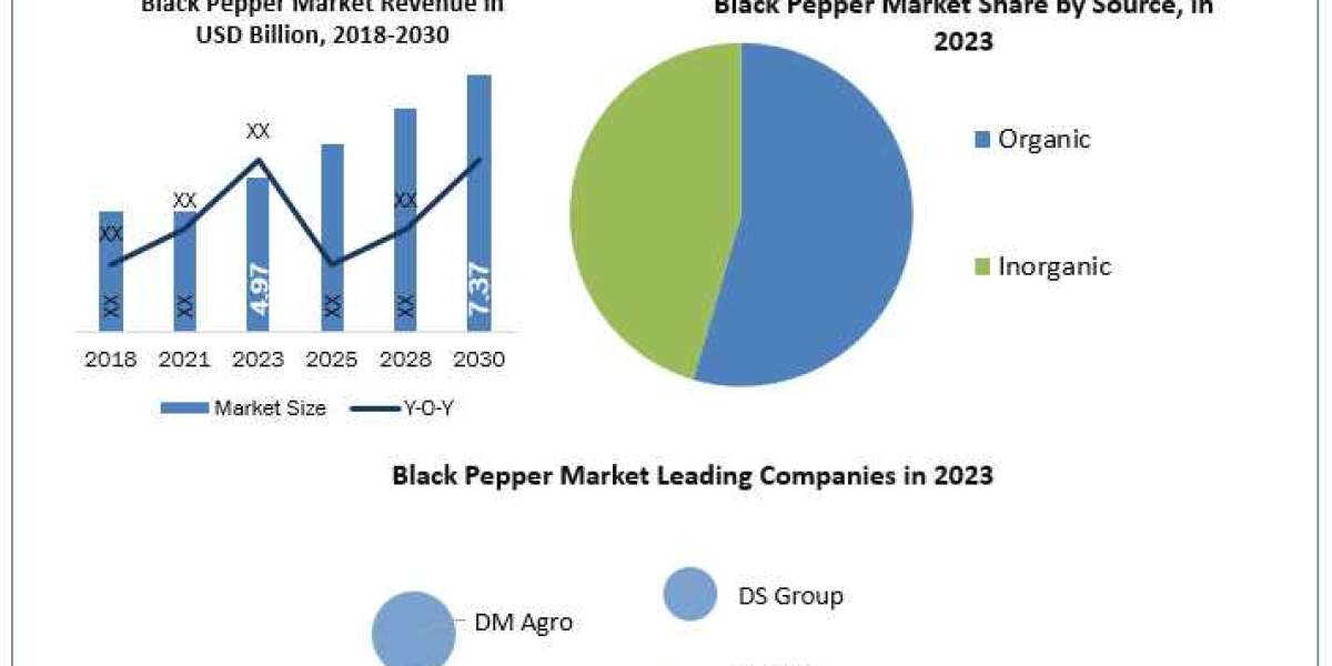 Black Pepper Market Size Share Global Trend, Business Top Key Players, Opportunities and Forecast 2024 to 2030