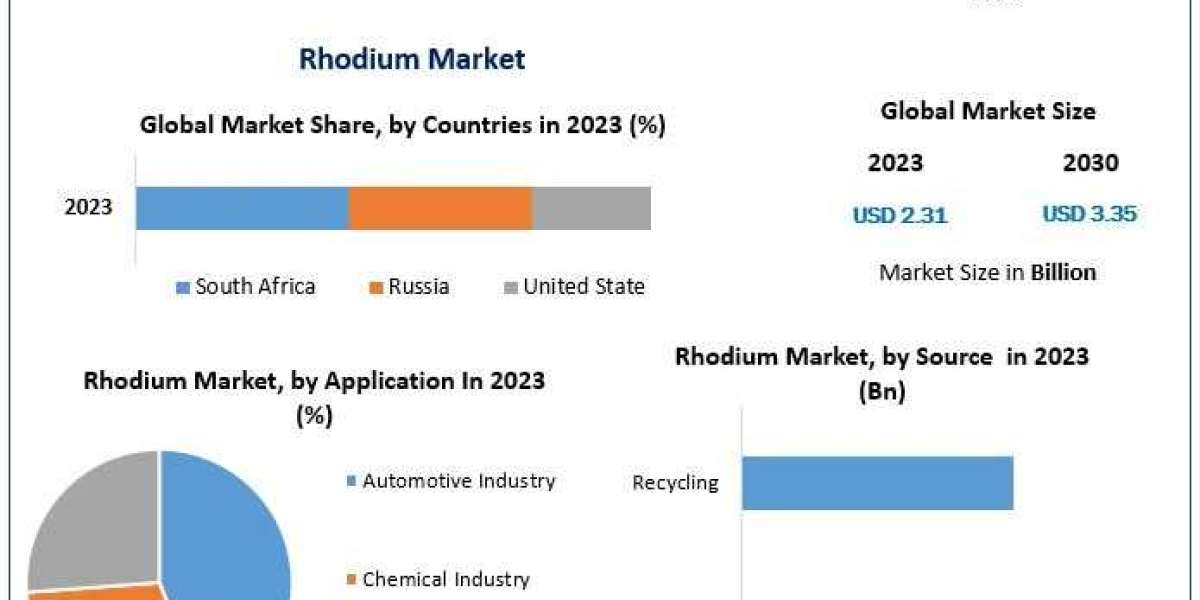 Rhodium Market booming Worldwide Opportunity, Upcoming Trends & Growth Forecast -2030