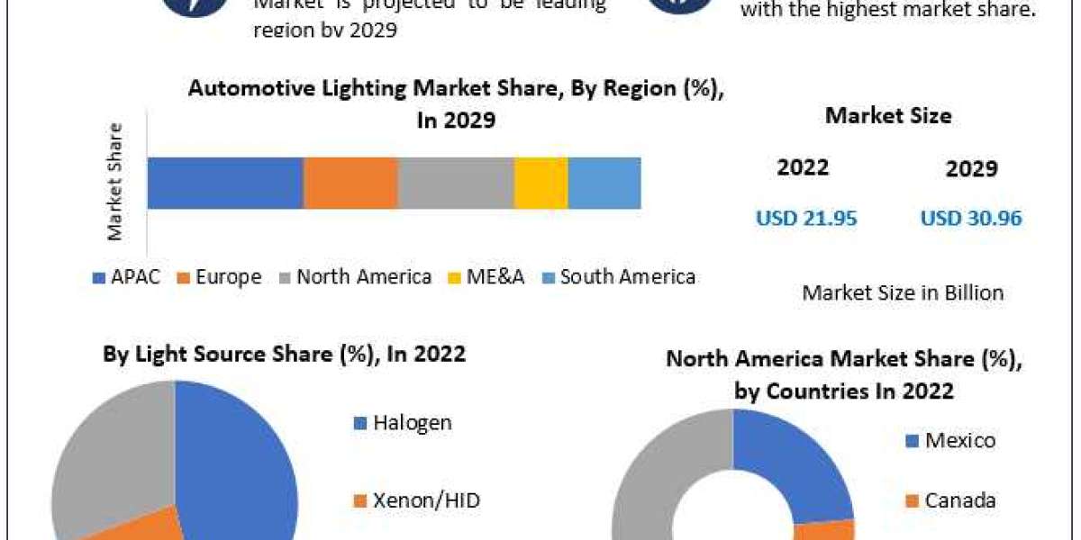 Automotive Lighting Market  Product Overview and Scope, Emerging Technologies and Potential of Industry Till 2029