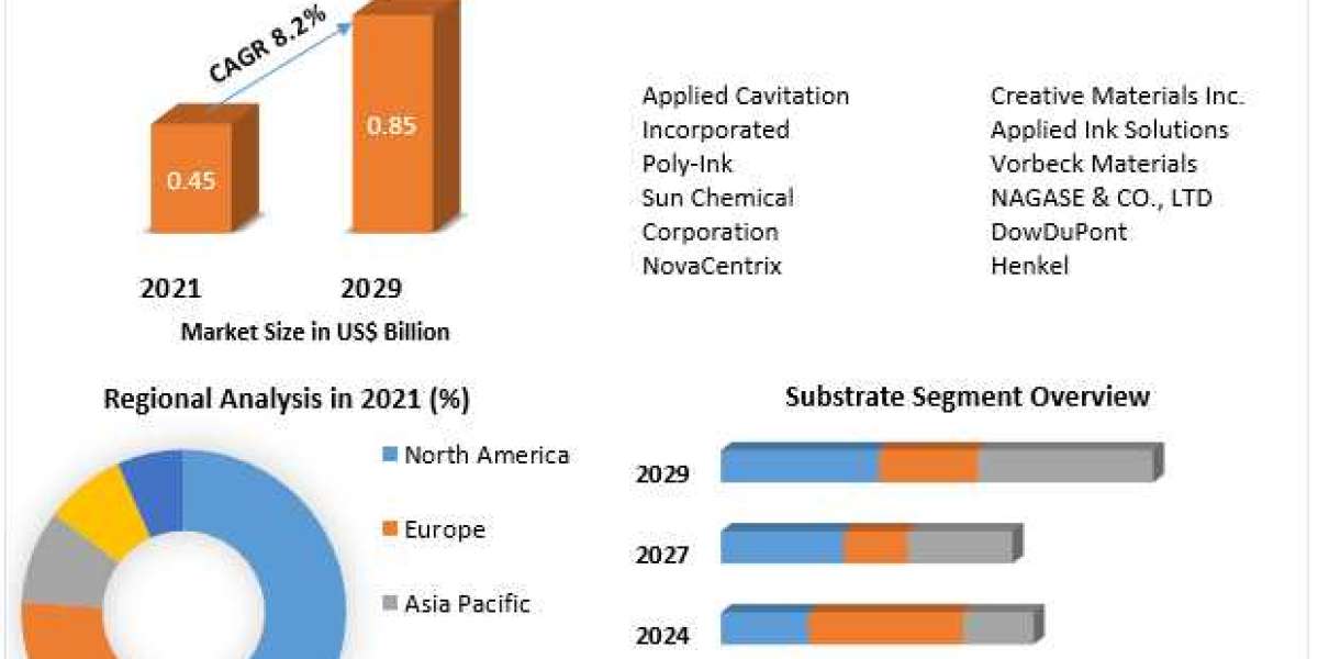 Global NonConductive Ink Market Size, Share, Revenue, Worth, Statistics, Segmentation, Outlook, Overview 2029