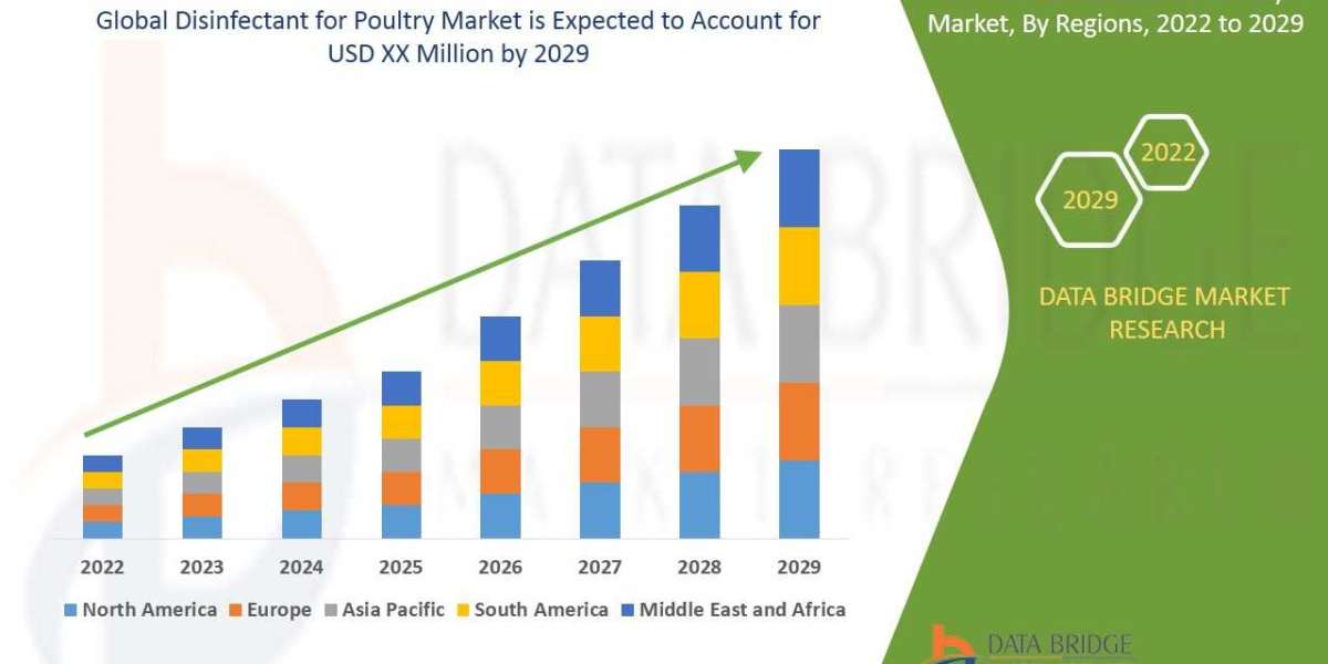 Disinfectant for Poultry Market Investment Insights, Regional Analysis and Competitive Landscape