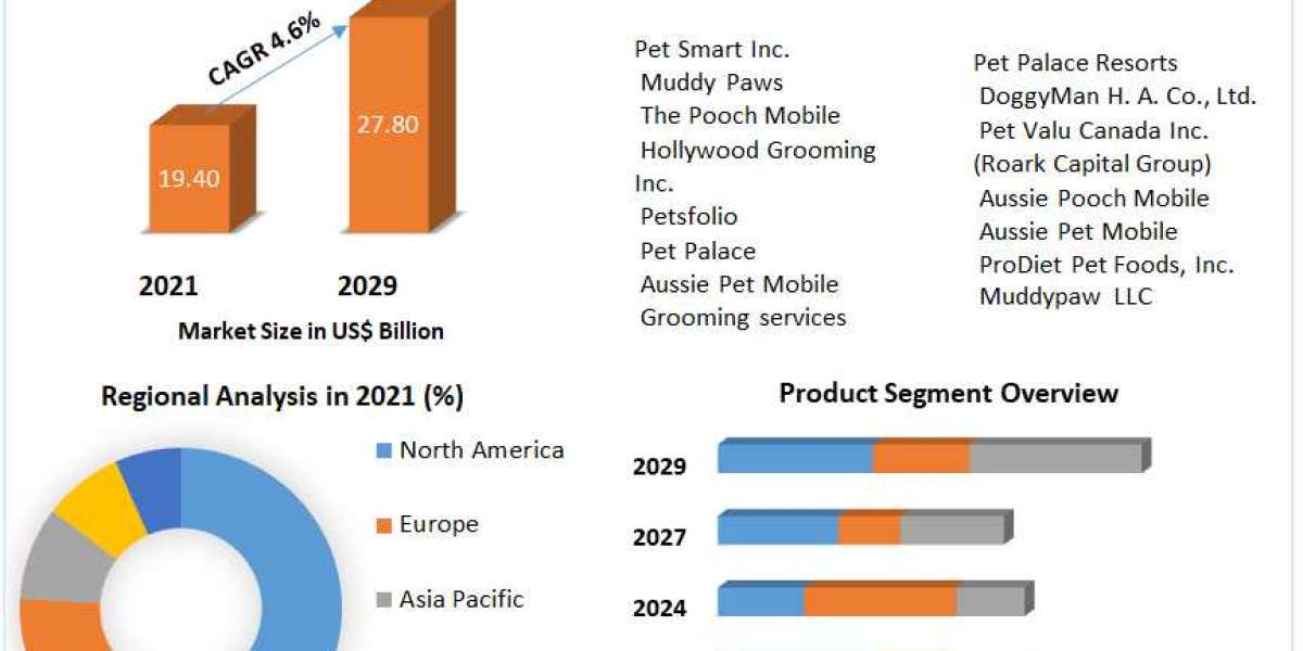 Pet Grooming Service Market Notable Developments, Potential Players & Worldwide Opportunities 2029