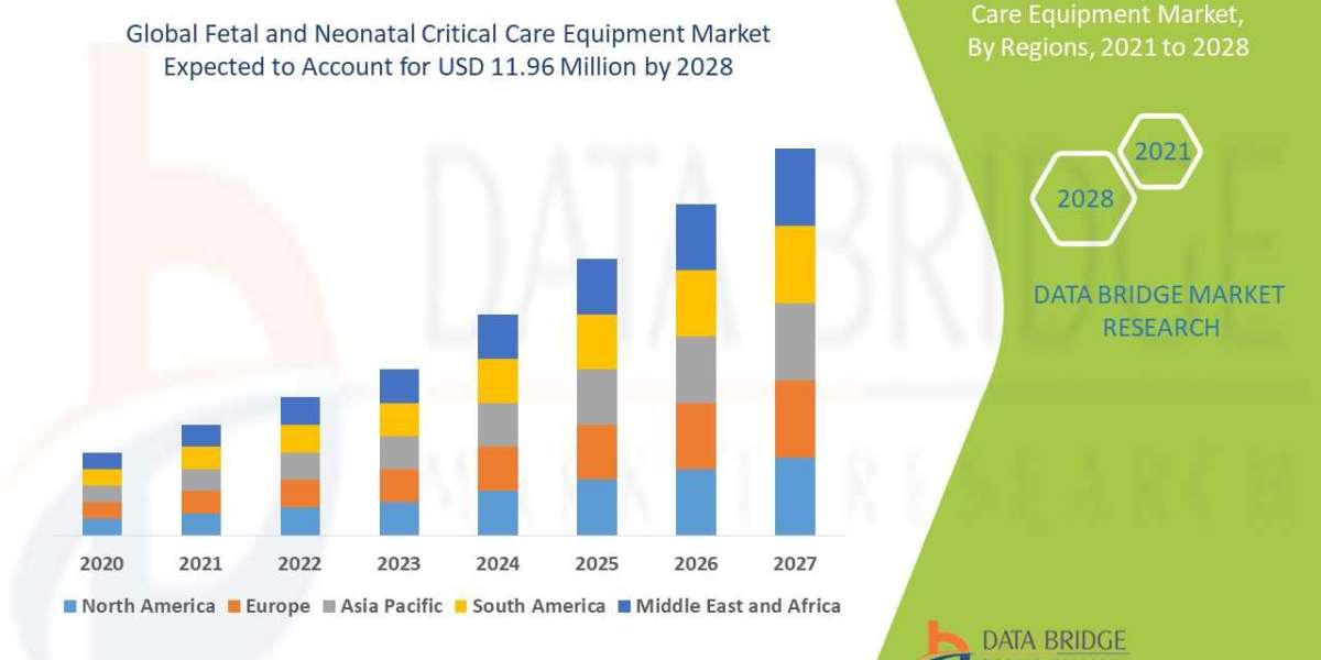 Fetal and Neonatal Critical Care Equipment Market Size, Share & Trends: Report