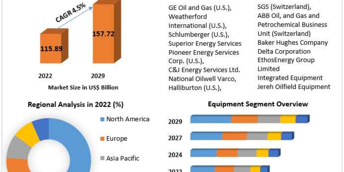 Global Oilfield Equipment Market Growth Segments - Business Size with Forthcoming Developments forecast to 2029