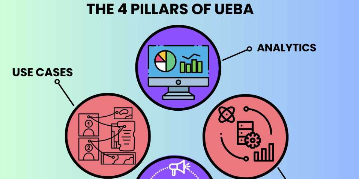 The Role of User and Entity Behavior Analytics (UEBA) in Modern Security Operations