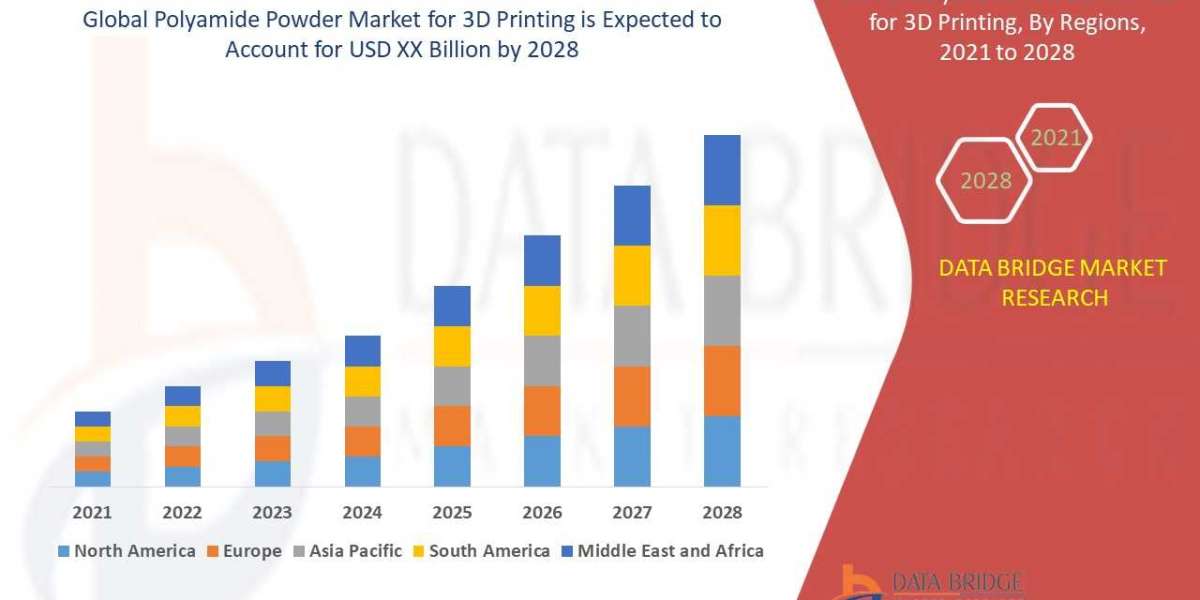 Polyamide Powder Market for 10D Printing Methodology, Share and Competitive Landscape