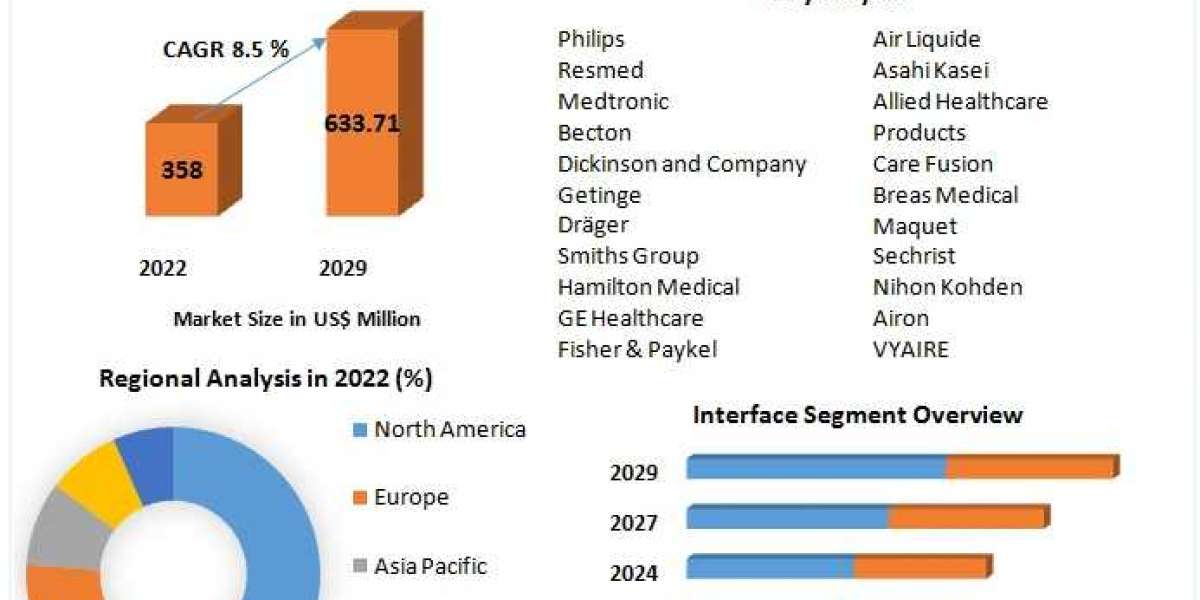Neonatal Ventilators Market Trends, Top Players Updates, Future Plans 2029