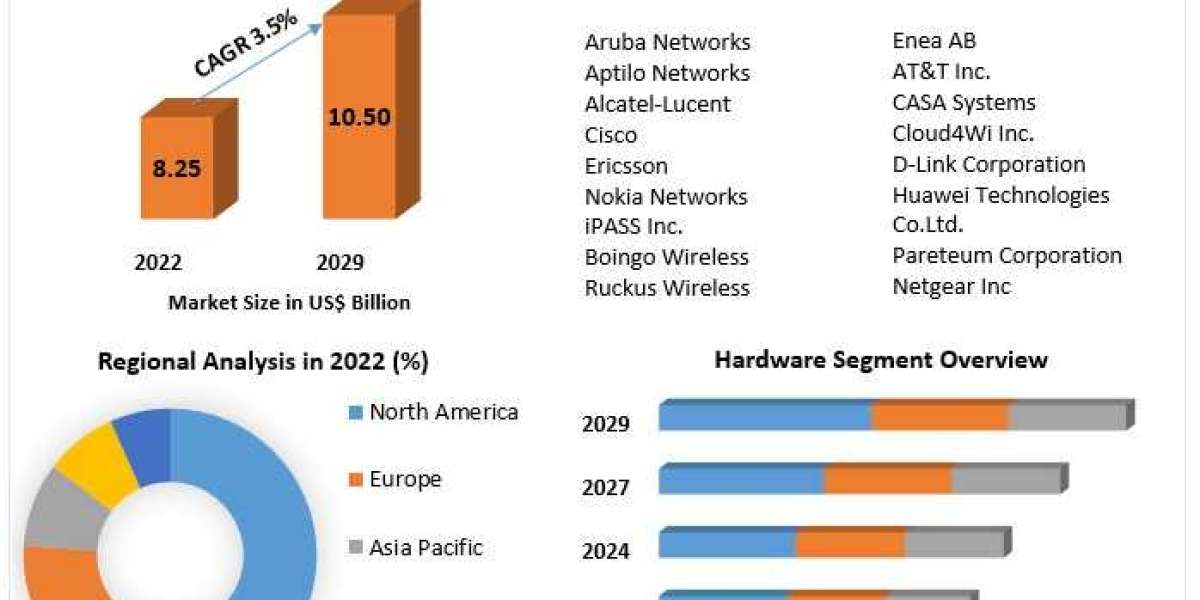 WiFi Hotspot Market Growth, Trend Analysis, Outlook, Key Players, Business Demand and Forecast to 2029