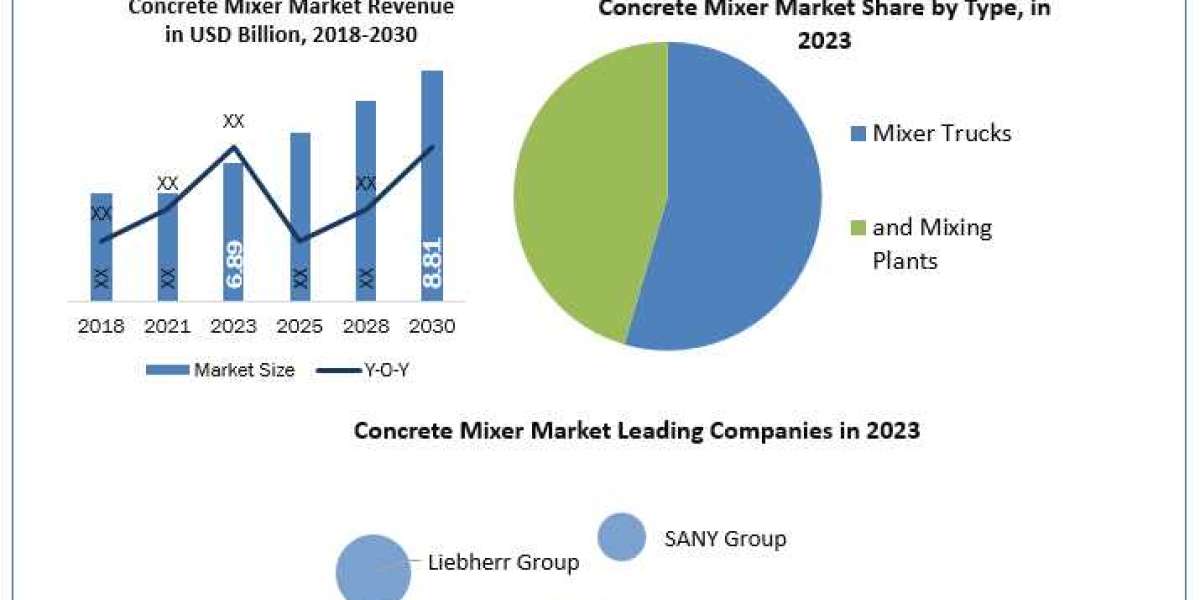 Concrete Mixer Market Key Vendors Demand, Future Trends and Industry Growth Research Report 2030