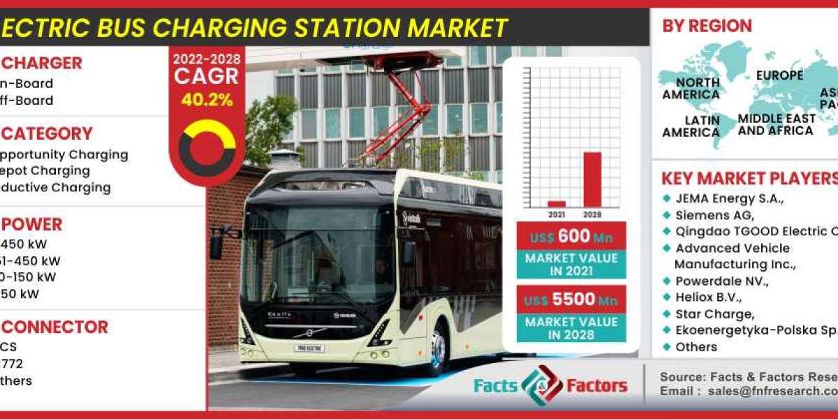 Global Electric Bus Charging Station Market Size, Share, Future Trends, Growth Factors to 2028