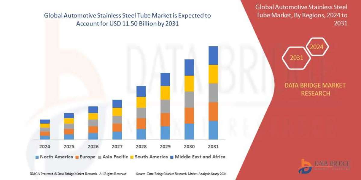 Automotive Stainless Steel Tube Market In-Depth Overview: Business Strategies, Segmentation, and Analysis