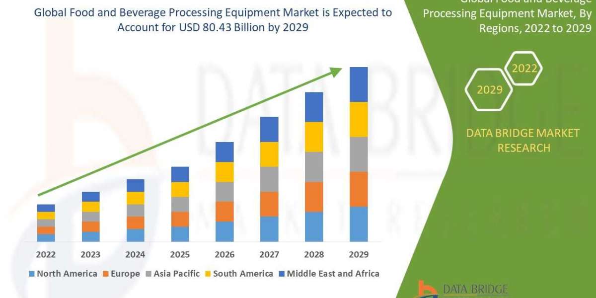 Food & Beverage Processing Equipment Market Analytical Study, Regional Breakdown and Competitive Landscape