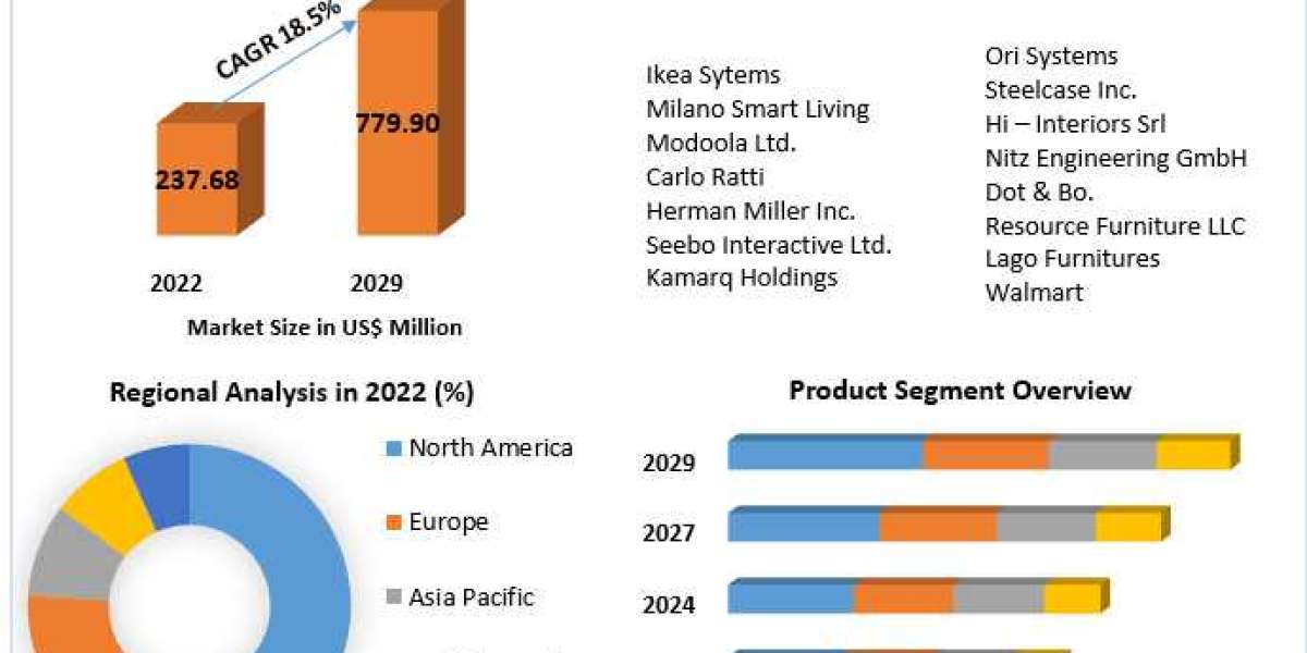 Smart Furniture Market Key technologies 2029