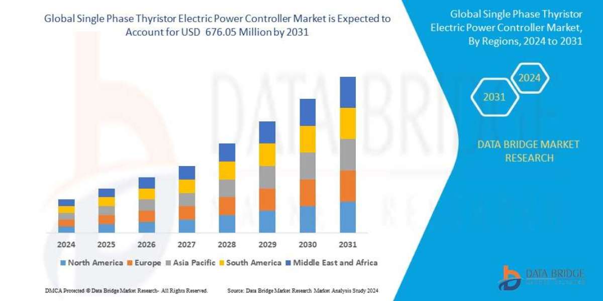 Single Phase Thyristor Electric Power Controller Market Size, Share & Trends: Report