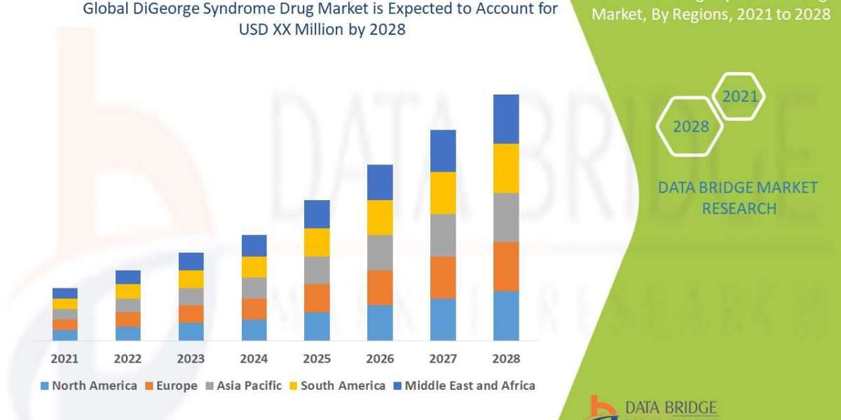 DiGeorge Syndrome Drug Market Size, Share, Industry, Forecast