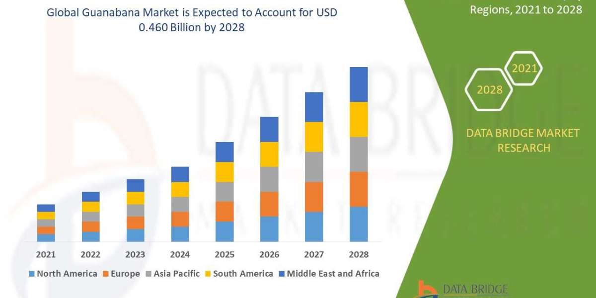 Guanabana Market by Size, Share, Forecast, & Trends