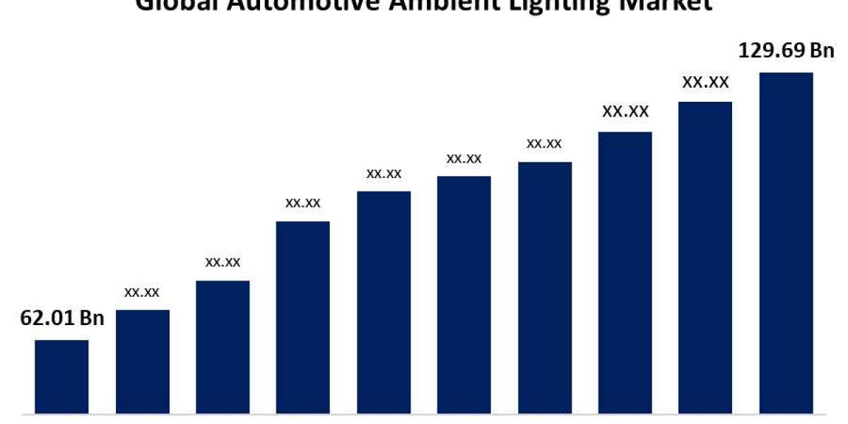 Global Automotive Ambient Lighting Market Size, Share, Trend, Forecast Forecast 2021 – 2030