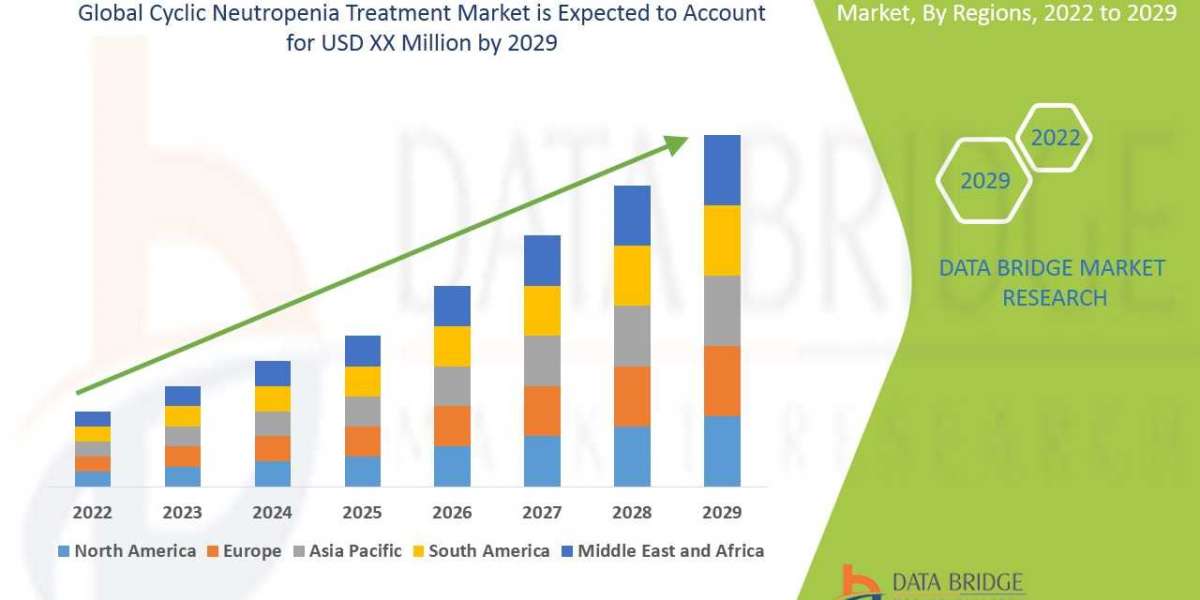 Cyclic Neutropenia Treatment Market by Size, Share, Forecast, & Trends