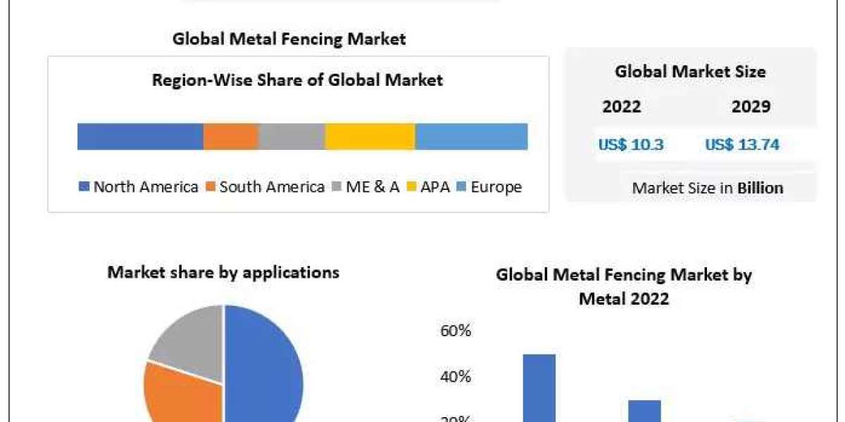 Metal Fencing Market Key Finding, Market Impact, Latest Trends Analysis, Progression Status, Revenue and Forecast to 202