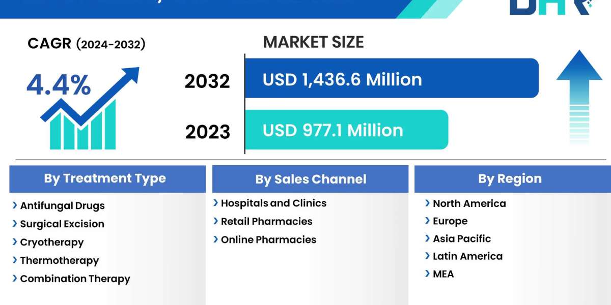 Chromoblastomycosis Treatment Market Size Includes Important Growth Factors with Regional Forecast 2023-2032