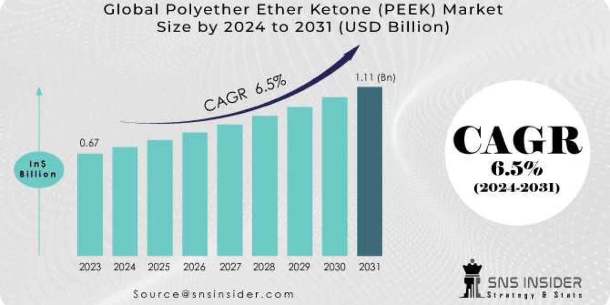 Polyether Ether Ketone (PEEK) Market Share, Size and Growth Report 2024