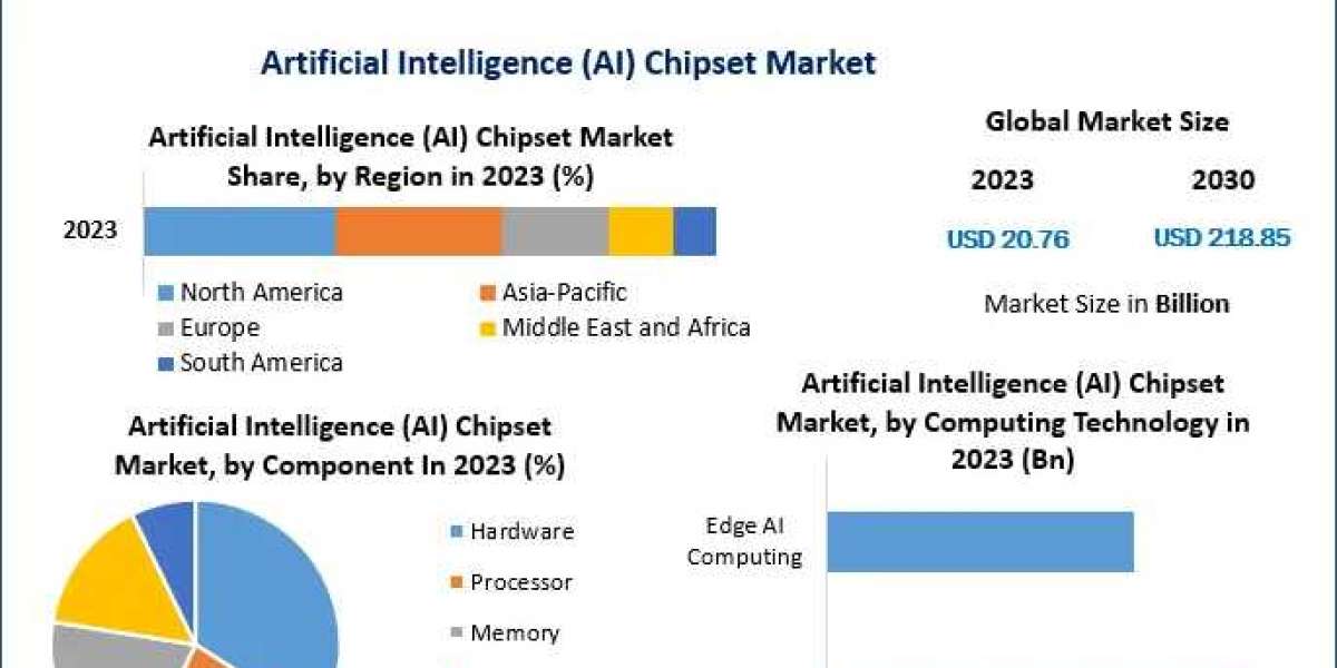 Artificial Intelligence Chipset Market 2030: Powering Machine Learning and Deep Learning