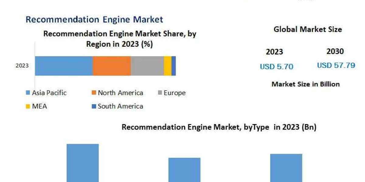Recommendation Engine Market Accelerates with $5.70 Billion Valuation