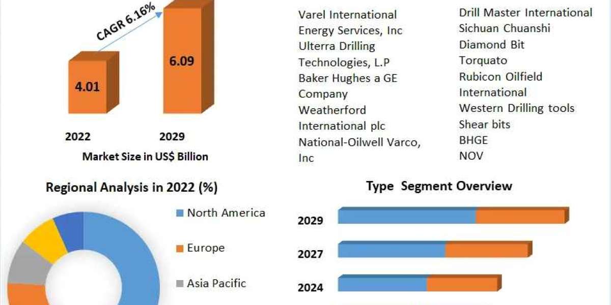 PDC Drill Bits Market Trends , Growth Prospects and Analysis 2029