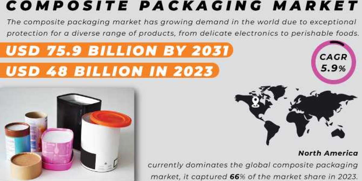 Composite Packaging Market Share, Driving Factors and Market Segmentation Report 2024-2031
