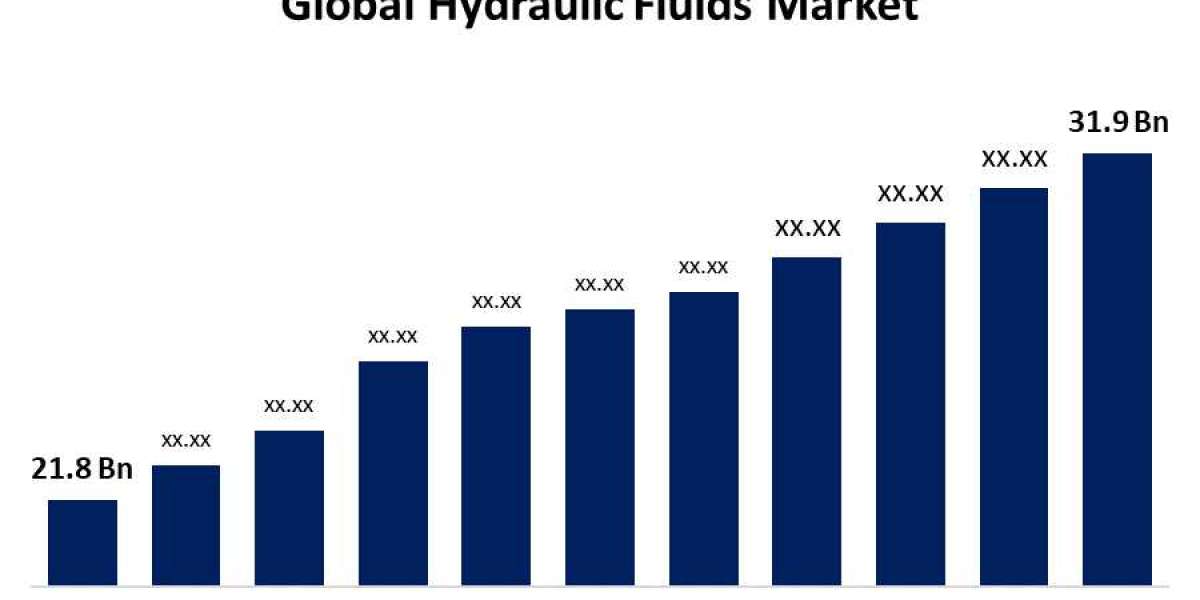 Global Hydraulic Fluids Market Size, Share, Trend, Forecast 2023–2033