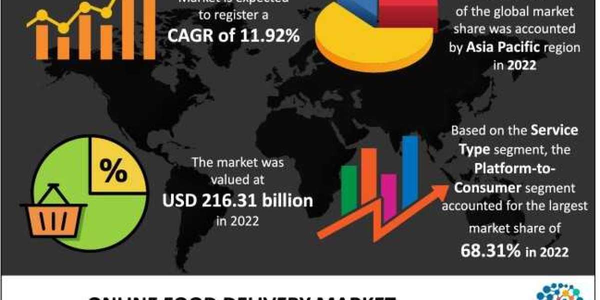 Online Food Delivery Market Industry Development Scenario 2024, Competitive Dynamics and Growth Targets