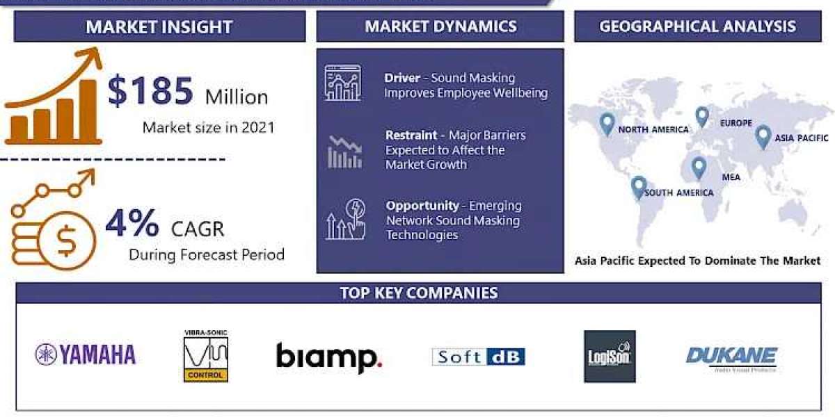 Sound Masking Market Leading Players, Regional Segmentation, Industry Status, Volume, Share and Forecast 2030 | IMR