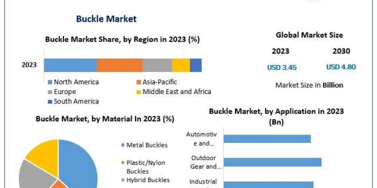 Buckle Market Business Strategies, Revenue and Growth Rate Upto 2030