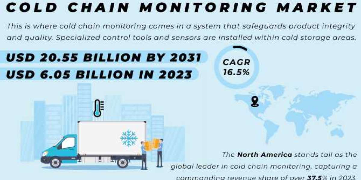 Cold Chain Monitoring Market Opportunities, Challenges, & Trends Report 2024-2031