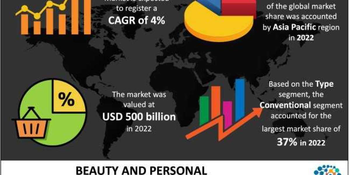 Beauty and Personal Care Products Market Size, Outlook, Share, Prominent Players, Growth, and Forecast 2033