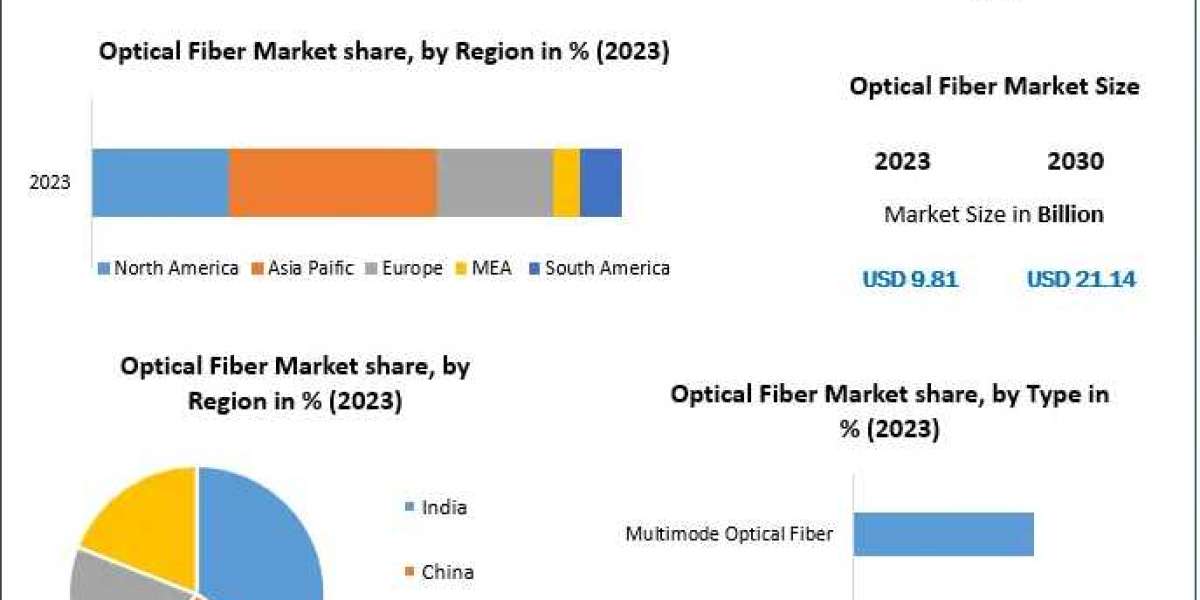 Optical Fiber Market Poised for Exponential Growth, to Reach $21.14 Billion Valuation by 2030