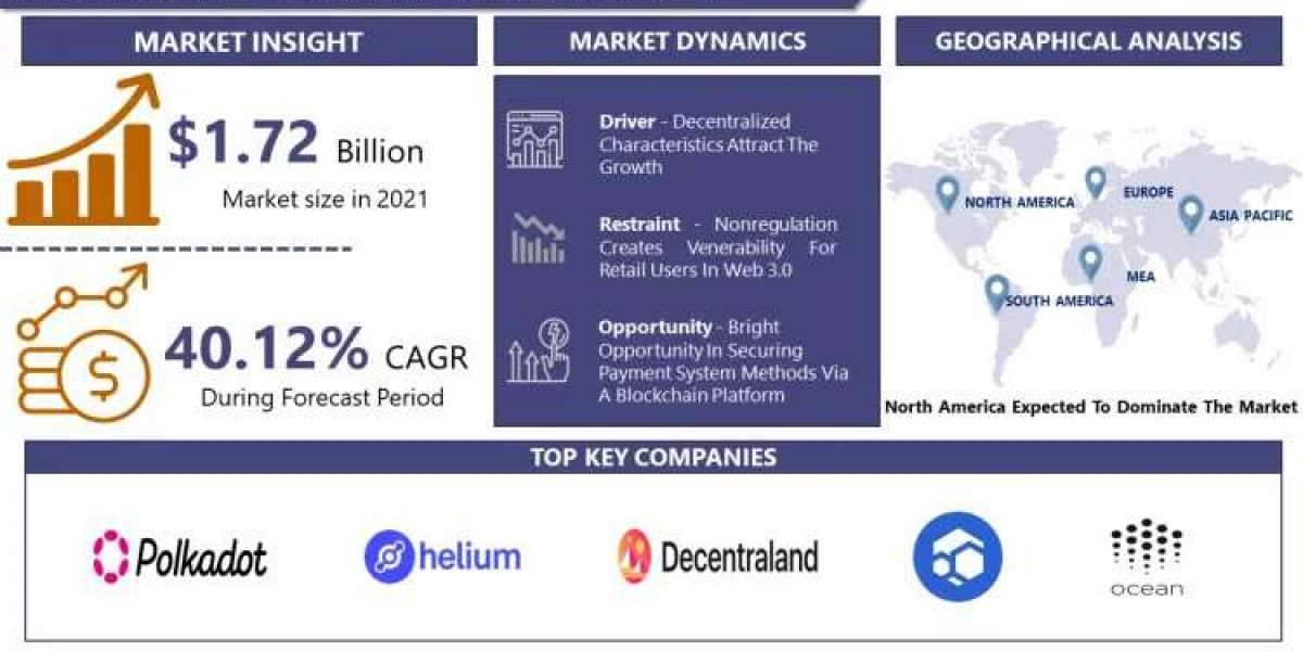 Web 3.0 Blockchain Market Share, Trends, Size, Major Players and Forecast To 2030 | IMR