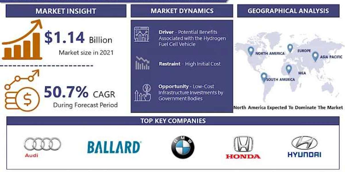 Global Hydrogen Fuel Cell Vehicle Market Analysis, Size, Share and Key Trends 2024 – 2032