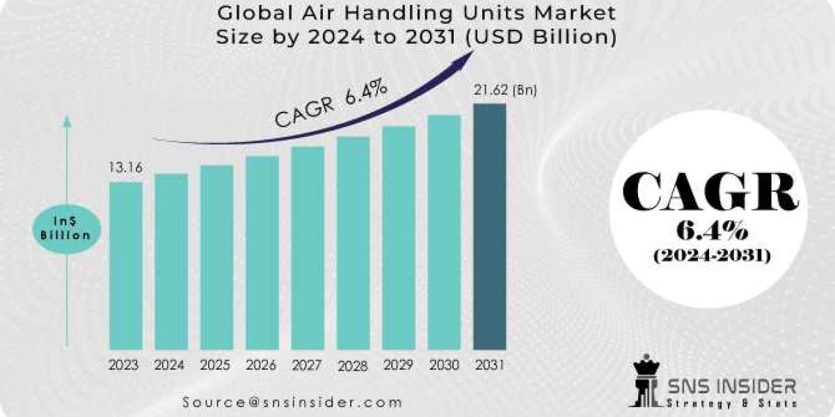 Air Handling Units Market Analysis with COVID-19 Impact on Business Growth, and Forecast 2024-2031