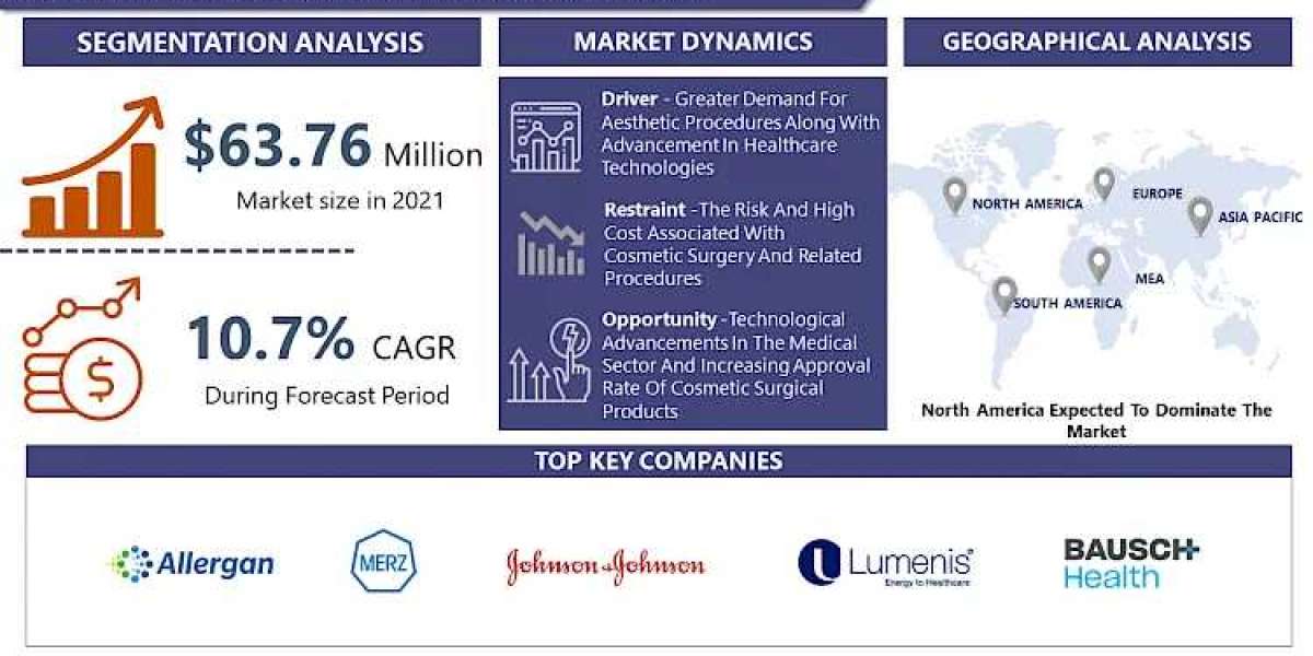 Cosmetic Surgery Market Size, Share, Trends, Industry Growth Outlook Report, 2032