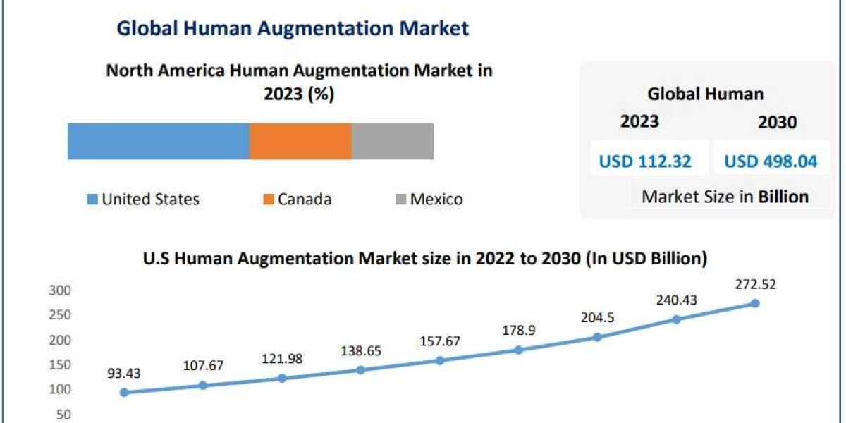 Human Augmentation Market Industry Analysis  Size, Share, Key Player, by type, technology, application And Forecast 2024