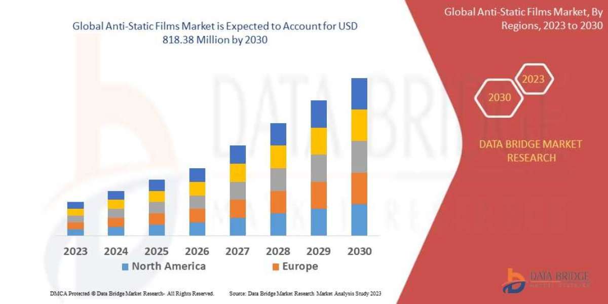 Anti-Static Films Market Size, Share, Trends, Global Demand, Growth and Opportunity Analysis