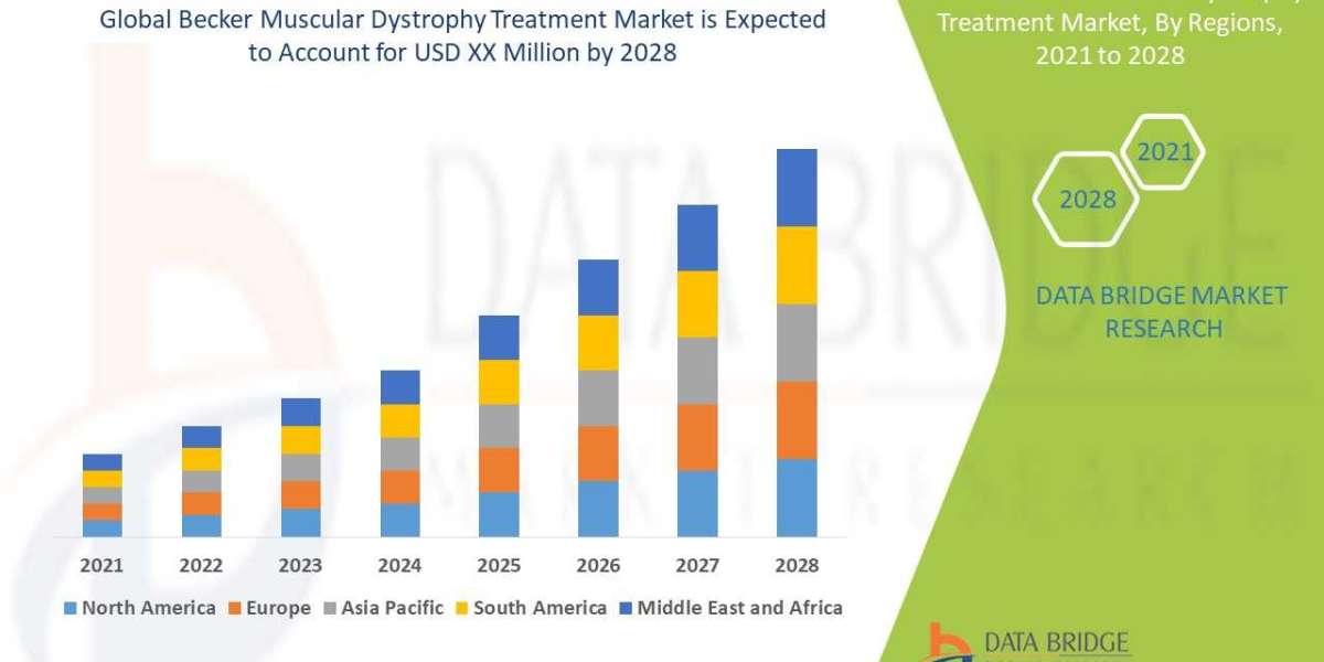 Becker Muscular Dystrophy Treatment Market Size, Share, Trends, Growth Opportunities and Competitive Outlook