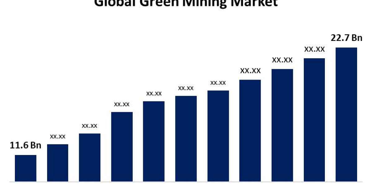 Green Mining Market, Industry Size Forecast 2022–2032.