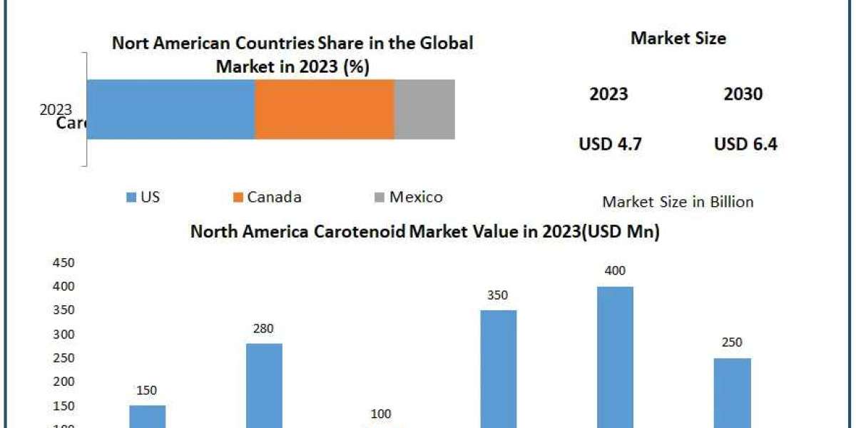 Carotenoids Market Industry Analysis  Size, Share, Key Player, by type, technology, application And Forecast 2024-2030