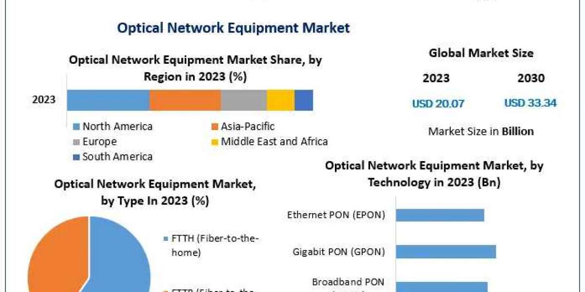 Optical Network Equipment Market Industry Analysis  Size, Share, Key Player, by type, technology, application And Foreca