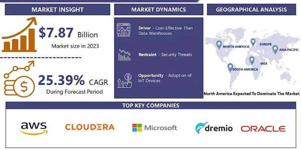 With A CAGR 25.39%, Data Lake Market Size Is Expected To Grow USD 60.3 Billion By 2032